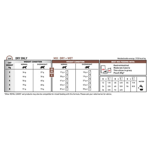 RC VHN Cat Gastro Intestinal Mod. Cal, kod gastrointestinalnih poremećaja